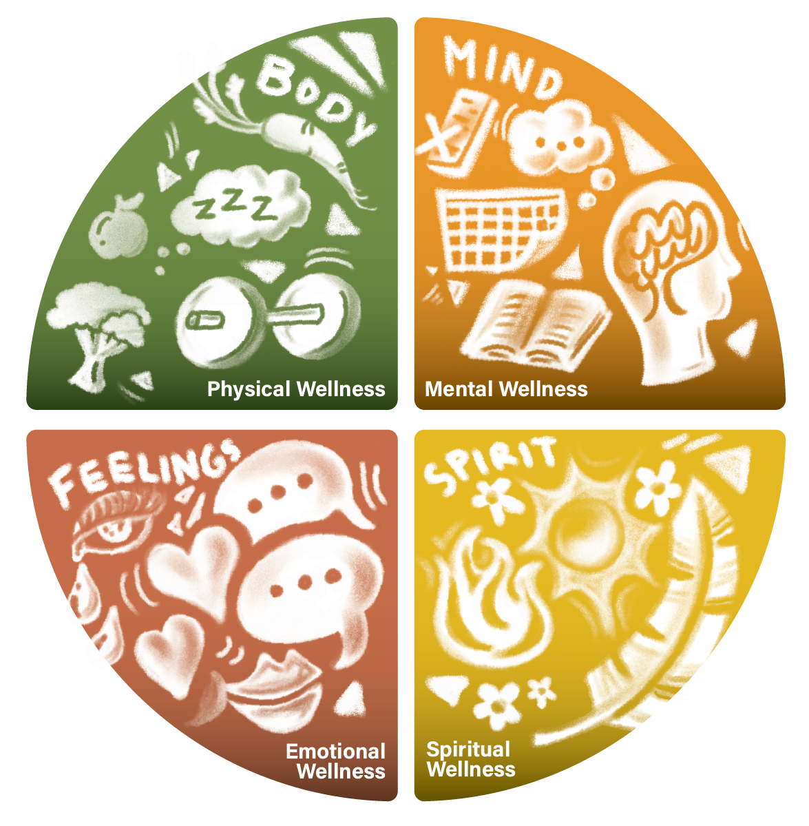 The Facets of Wellness - Body, Mind, Feelings, and Spirit